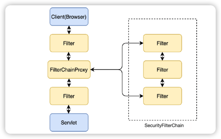 单个SecurityFilterChain