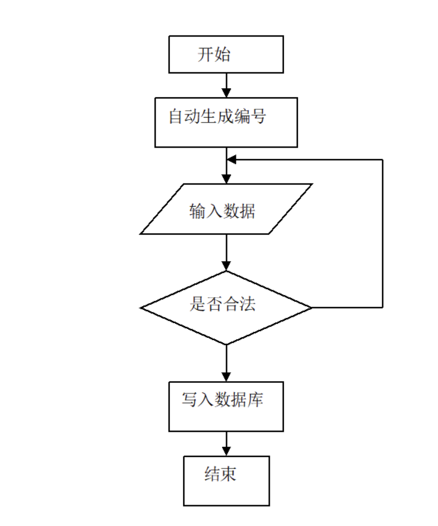 新增网上书城系统数据流程