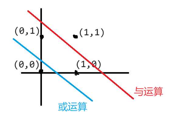 二维线性可分任务