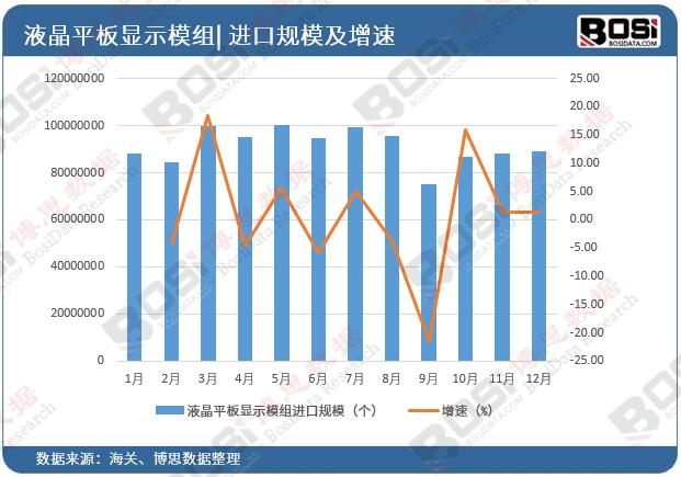 中国液晶显示模组的进口