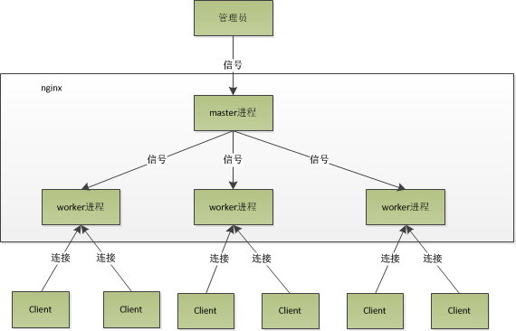 nginx进程模型