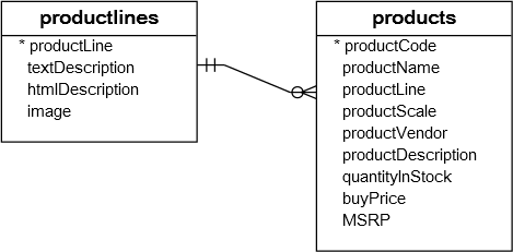 MySQL INNER JOIN子句示例