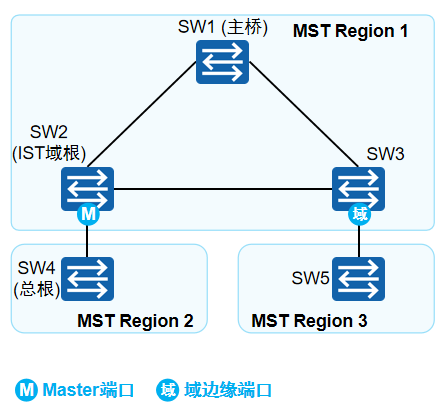 MSTP端口2