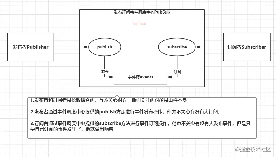 发布订阅模式图解