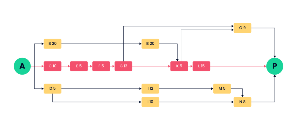 critical path method infographic