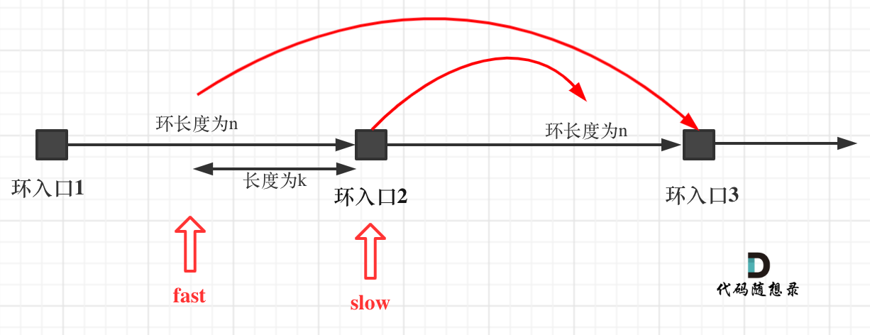 142环形链表4