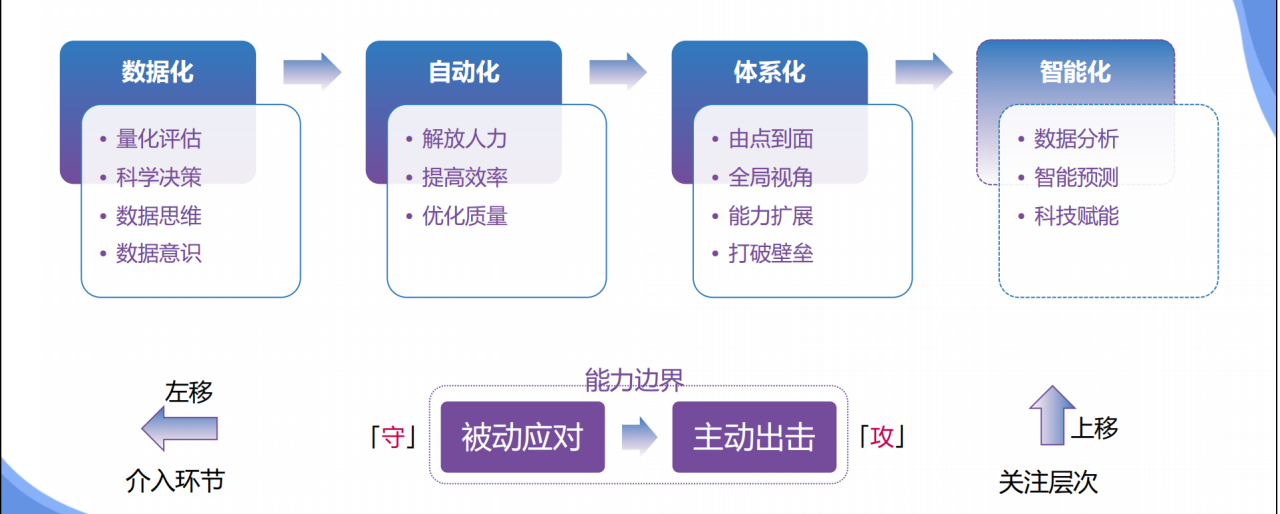 SRE稳定性运营体系(演进方向)