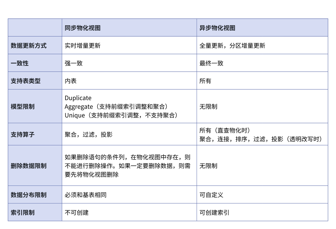 同步和异步物化视图的区别.png