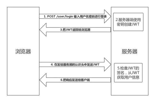 jwt流程