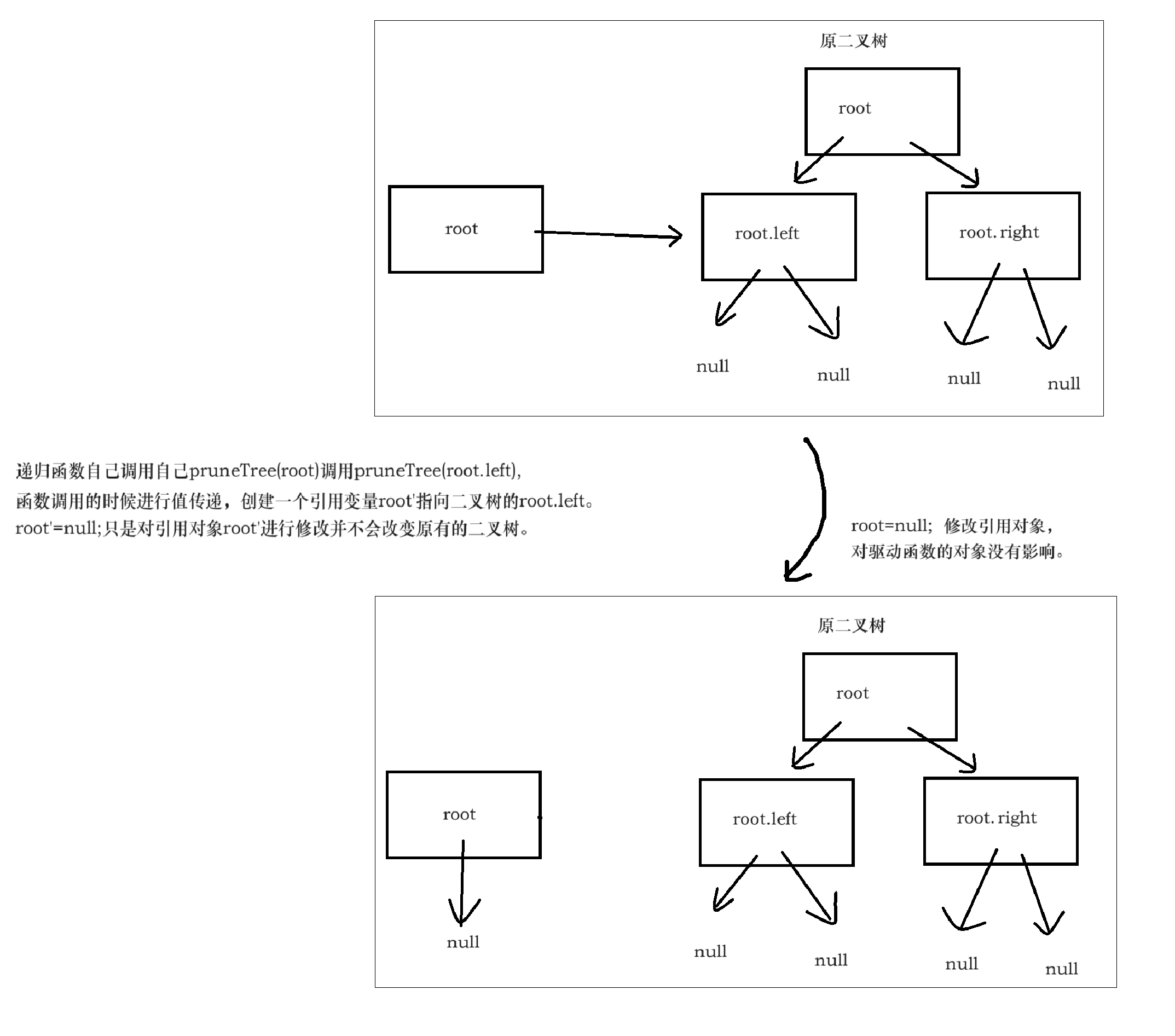 错误题解的允许过程