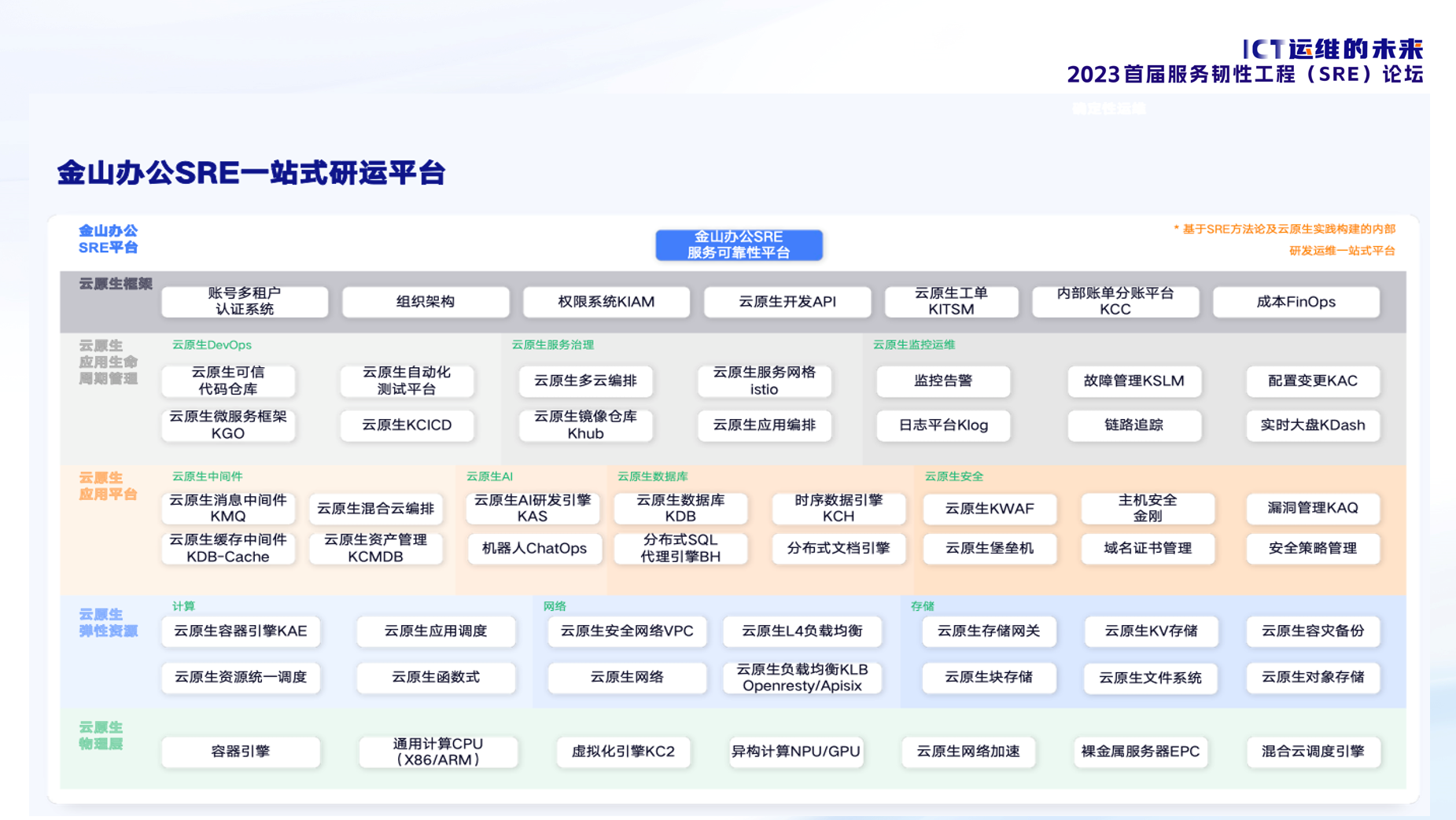 金山SRE办公一站式研运平台