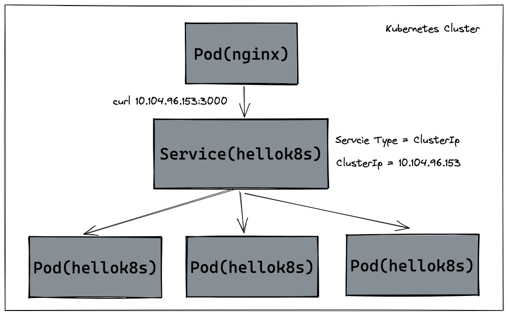 Service ClusterIP 负载均衡示意图（图片来自Kubernetes练习手册）