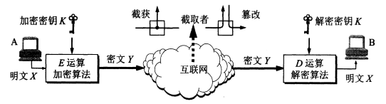 加密模型