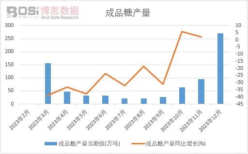 成品糖产量