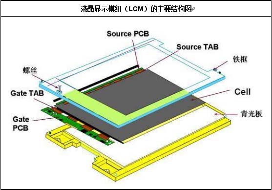 液晶显示模组（LCM）的主要结构图