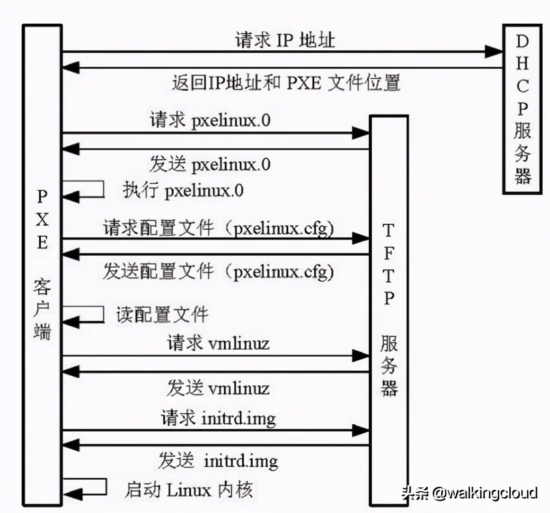 CentOS系统下PXE服务器的搭建与部署