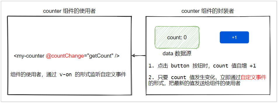 自定义事件