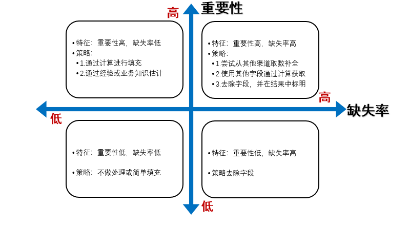 脏数据处理方式