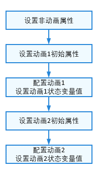 多个animateTo之间更新状态变量