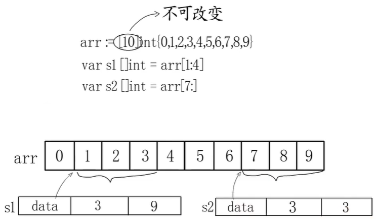 slice公用底层数组