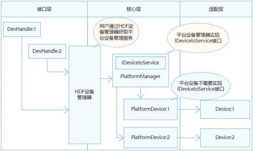 OpenHarmony：全流程讲解如何编写ADC平台驱动以及应用程序-开源基础软件社区