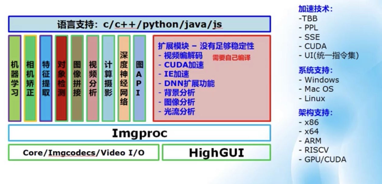 OpenCV模块与架构