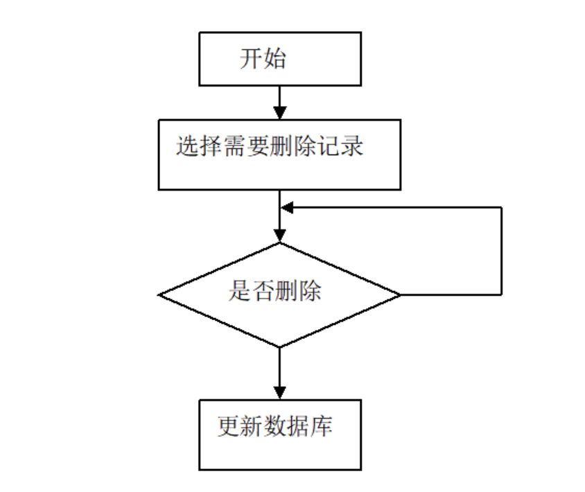 修改商品营销管理系统数据流程