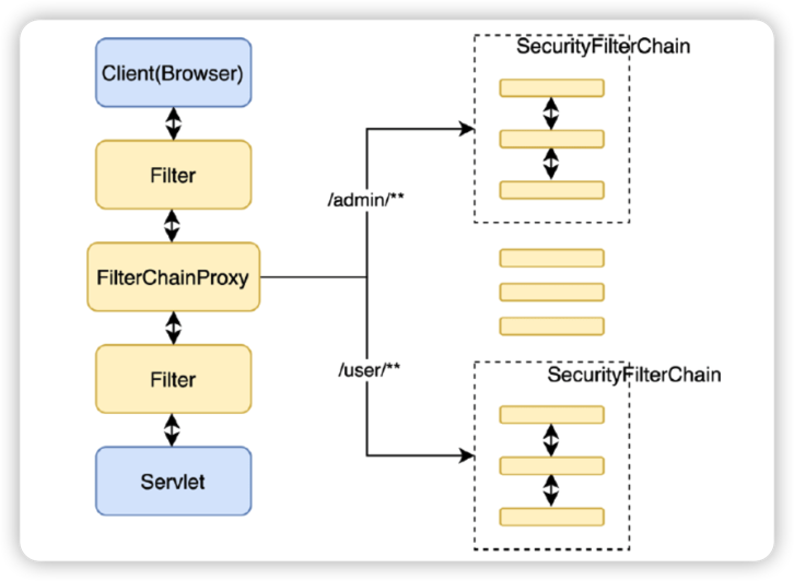 多个SecurityFilterChain