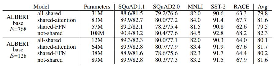 BERT的优秀变体：ALBERT论文图解介绍