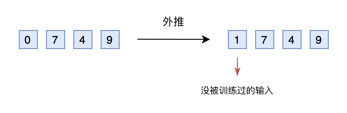 直接外推