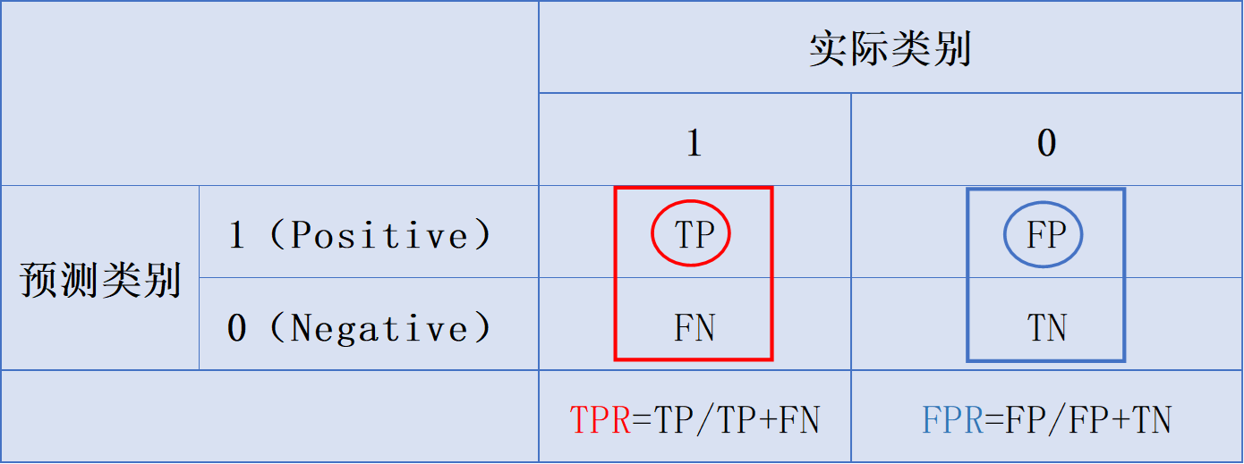 TPR和FPR的定义