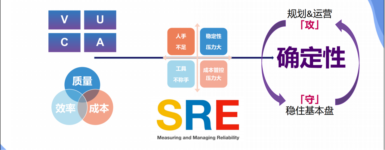 SRE的目标和挑战