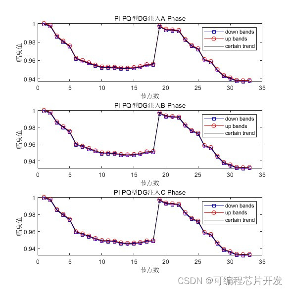 基于仿射区间的分布式三相不对称配电网潮流算法matlab仿真_2d