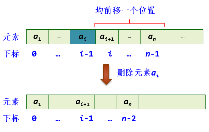 顺序表删除