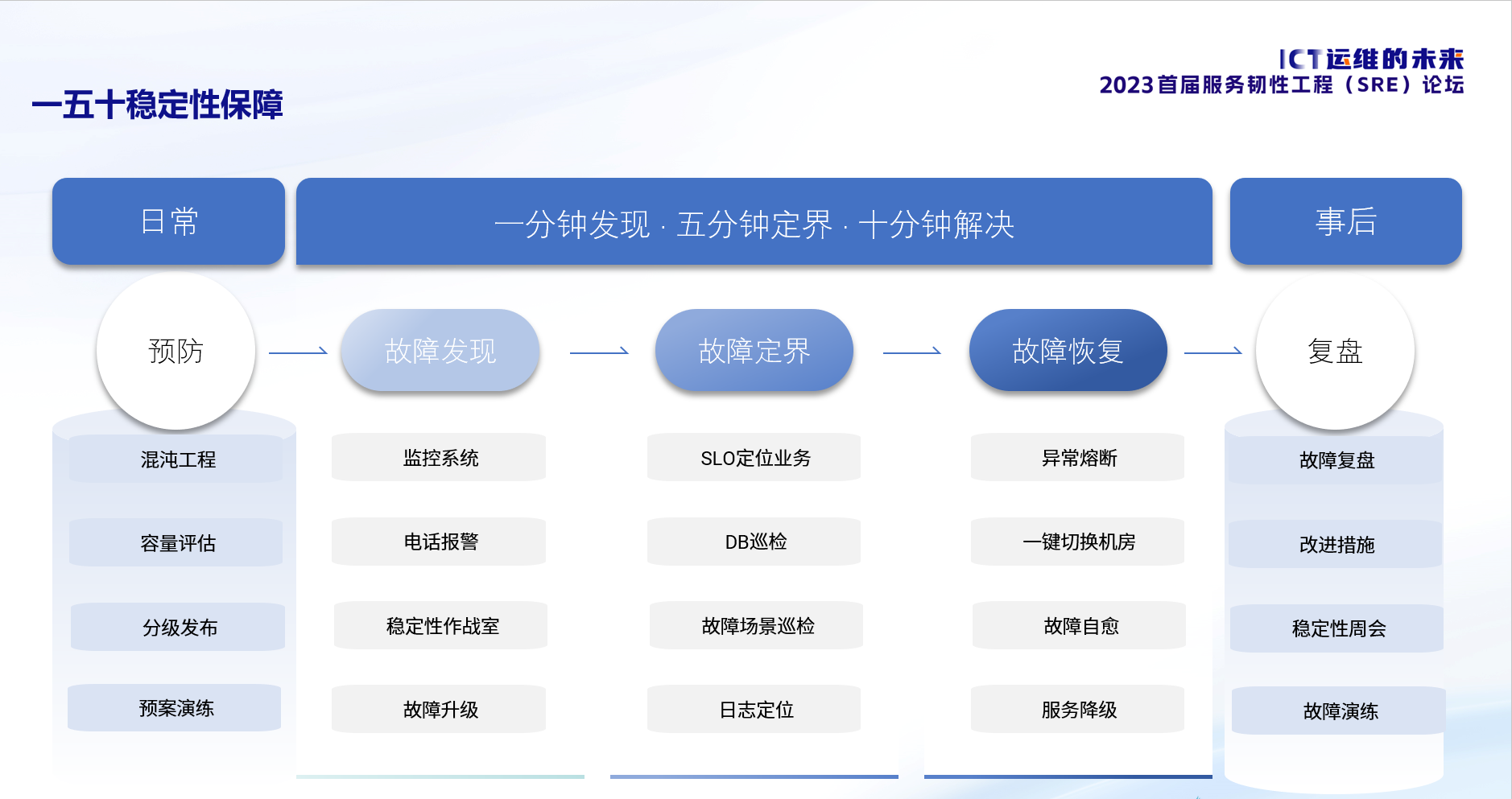 一五十稳定性保障