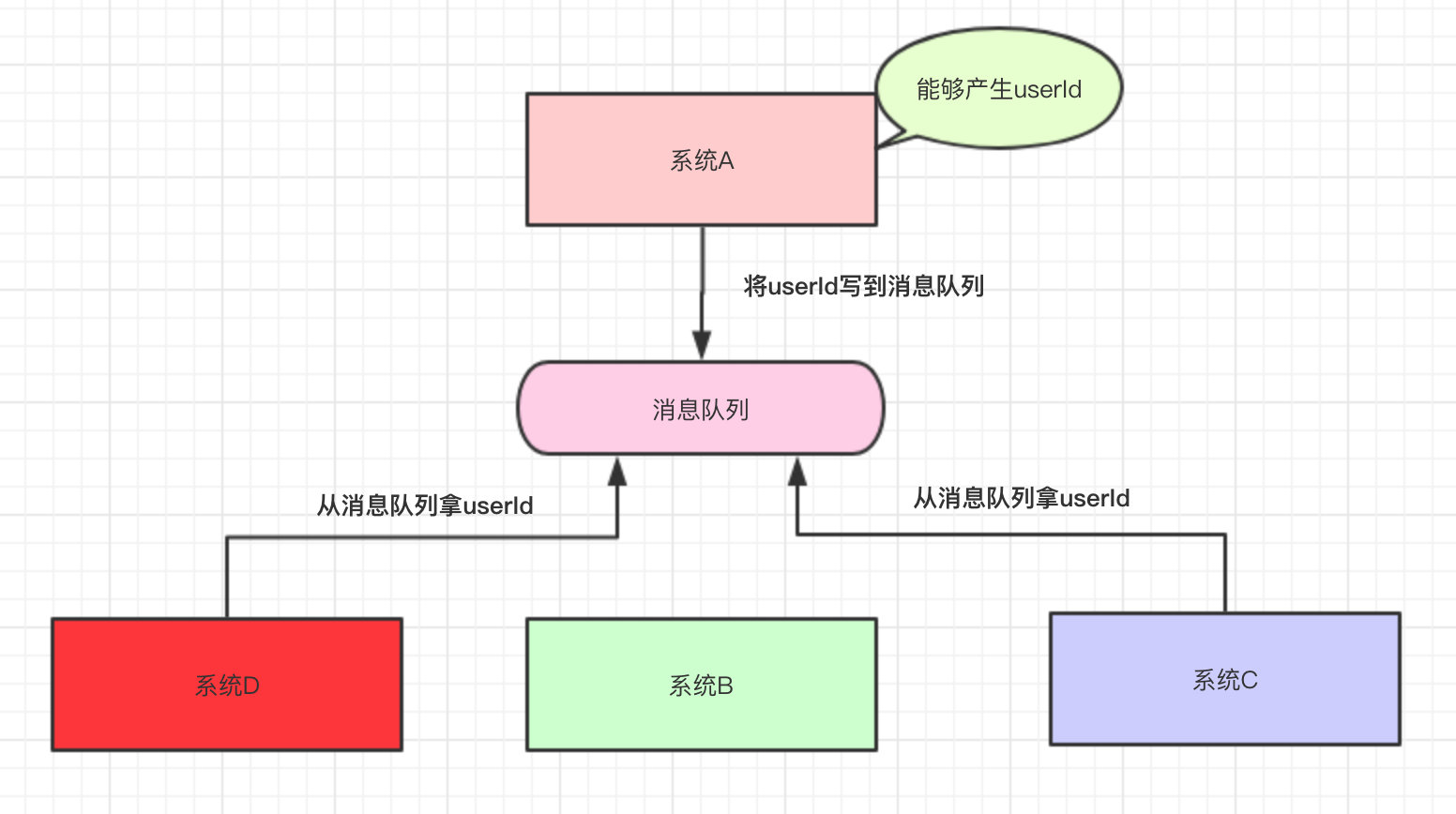 系统A将userId写到消息队列中，系统C和系统D从消息队列中拿数据