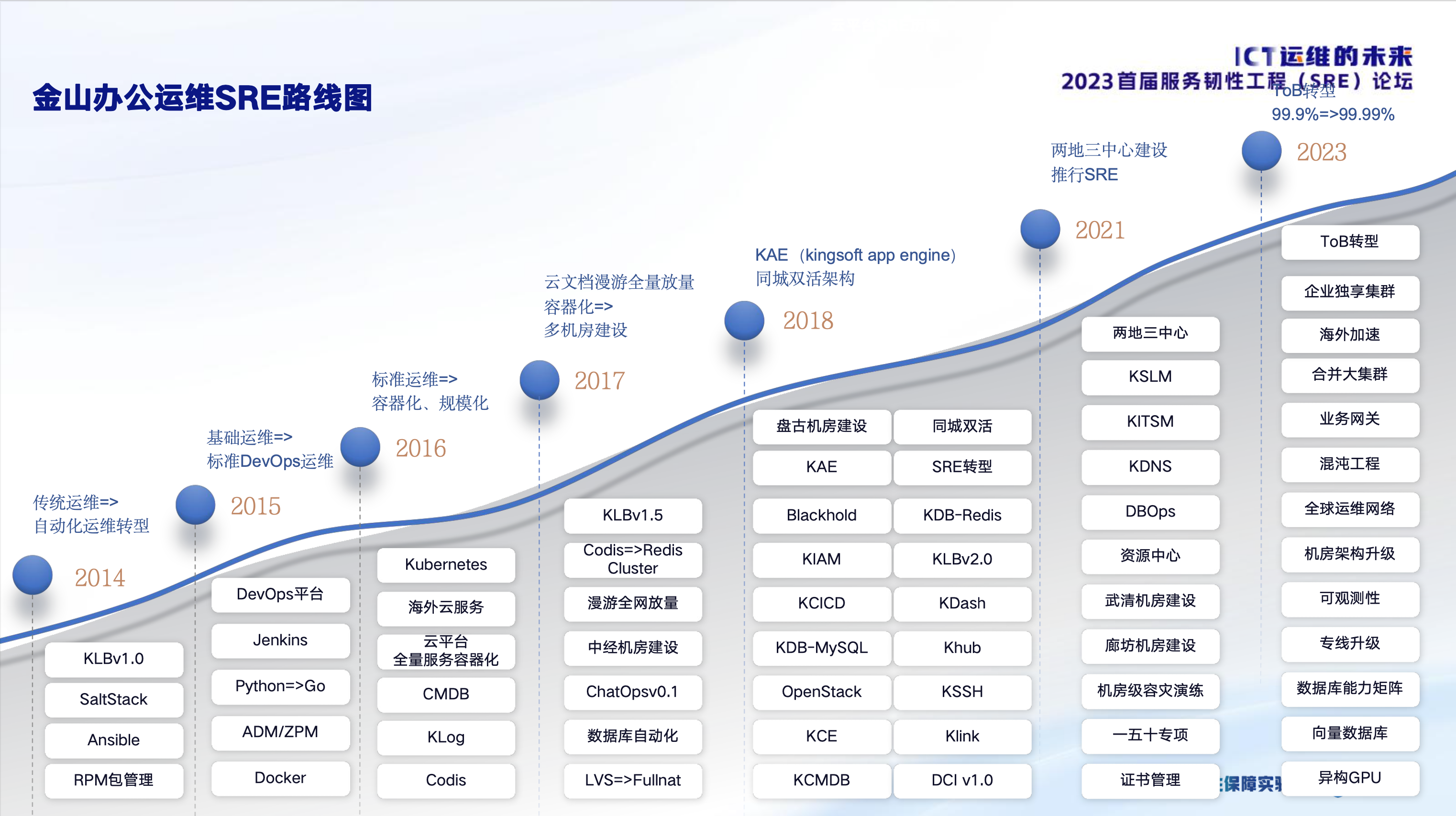 金山办公运维SRE路线图