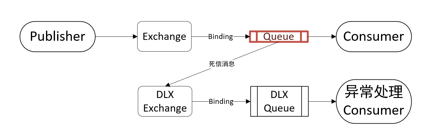 死信队列