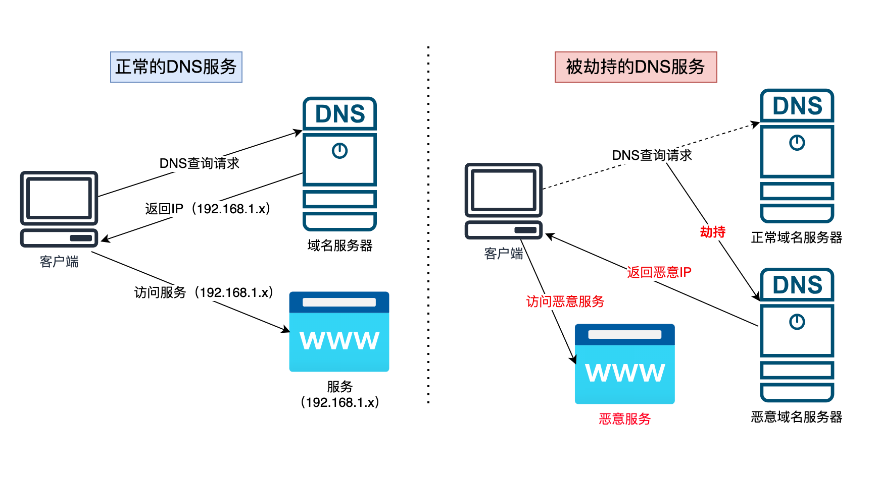 DNS劫持原理