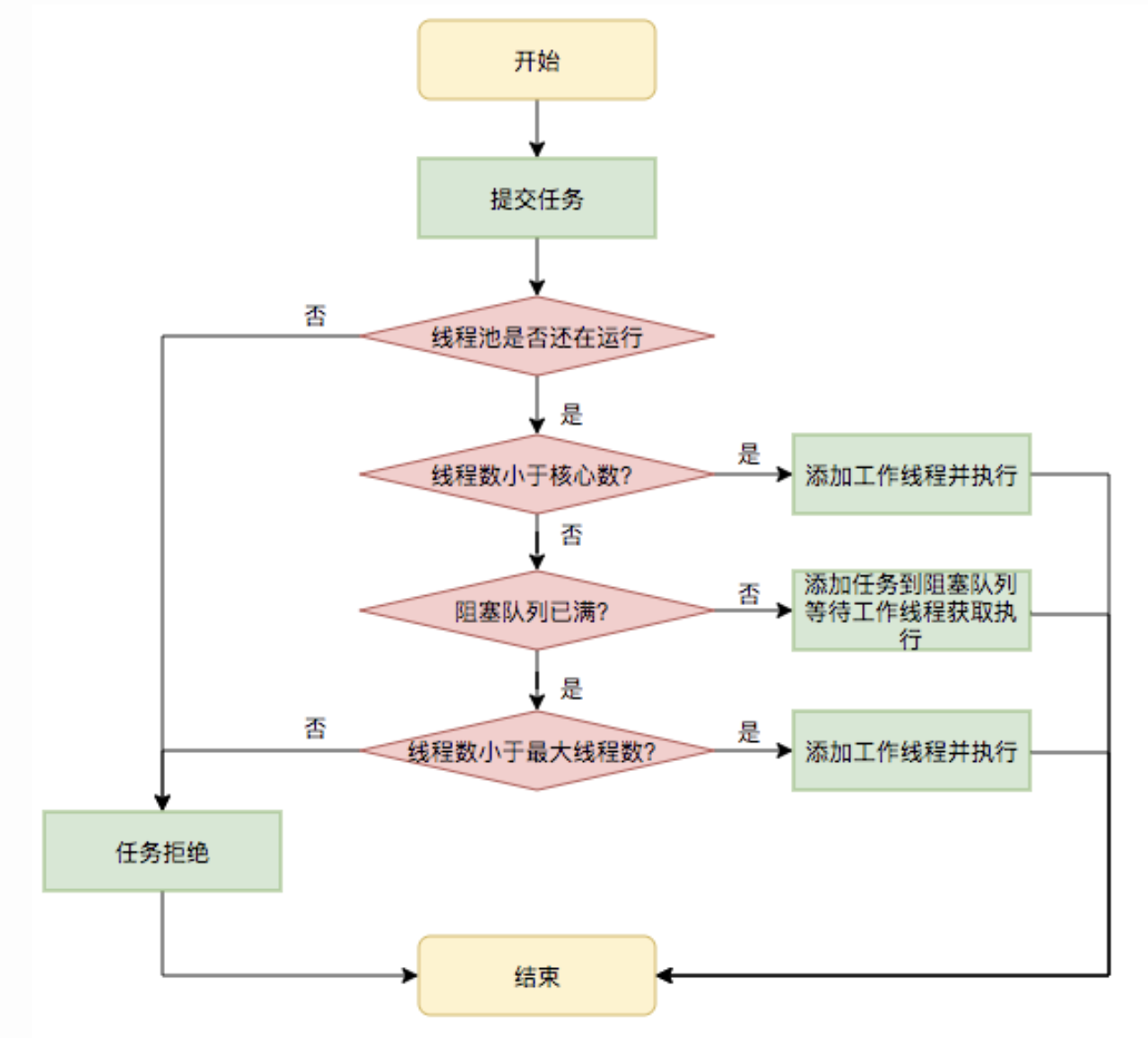 你敢信？掌握Java线程池原理，面试官会主动为你加薪，受宠若惊