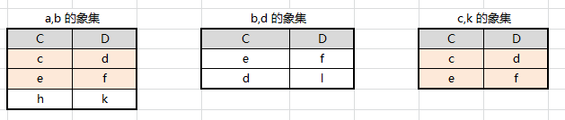 关系RS1取属性AB对应的象集