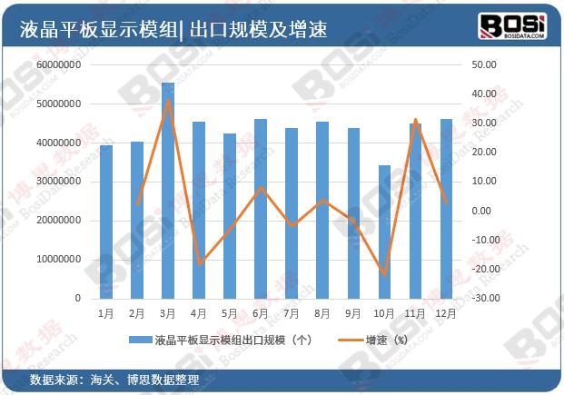 中国液晶显示模组的出口规模