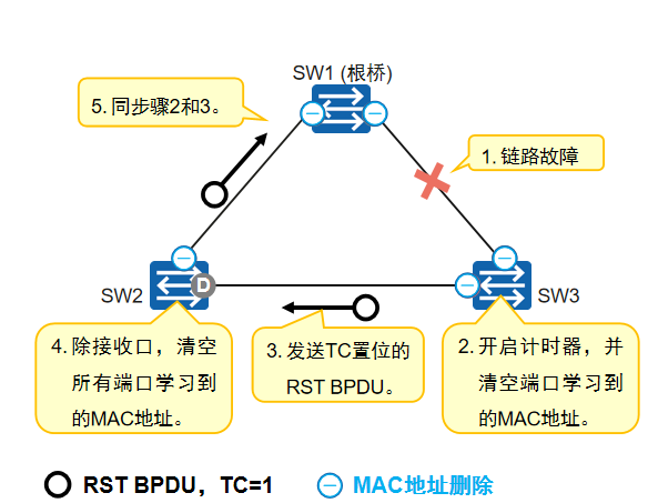 拓扑变更机制