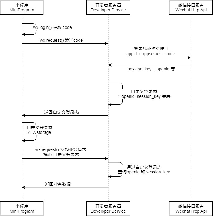 登陆流程