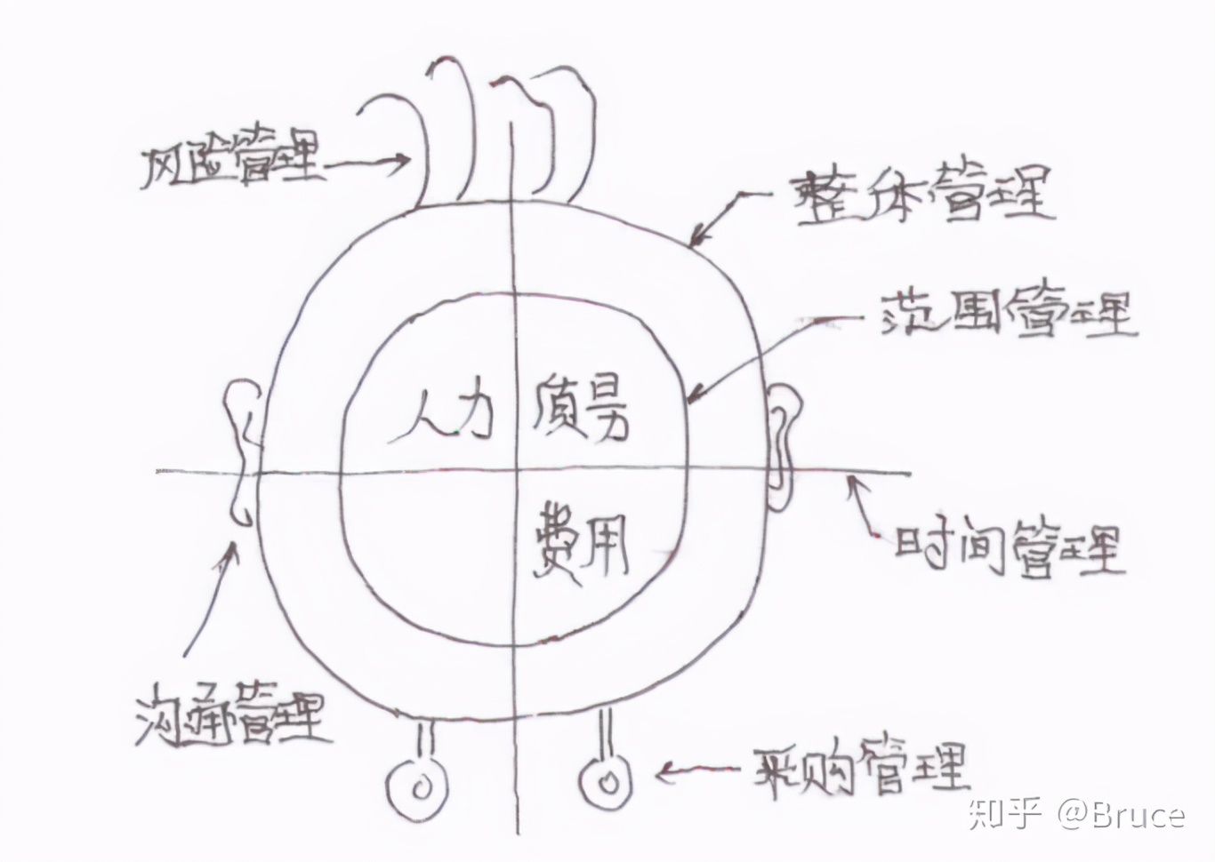 系统集成项目管理工程师（中级）考试心得经验