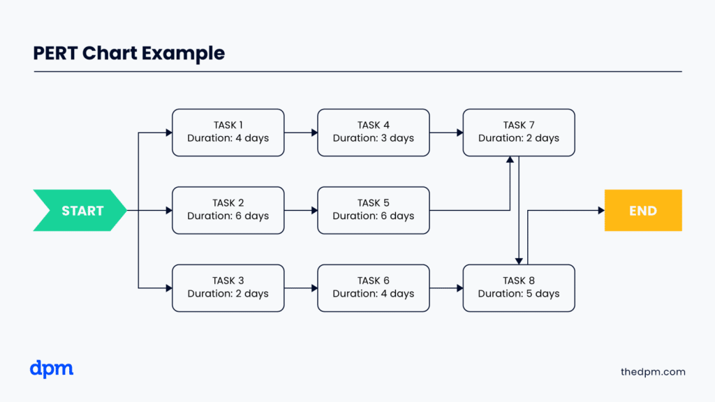 PERT Chart Example infographic