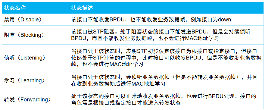 STP的端口状态