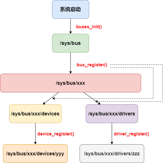 /sys/bus目录