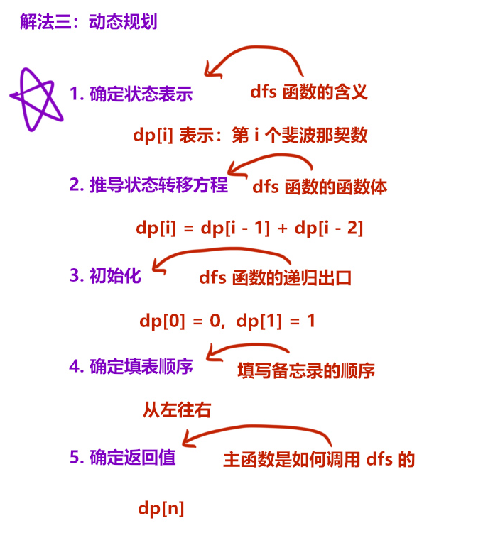 动态规划与记忆化搜索的关系，本质是一样的