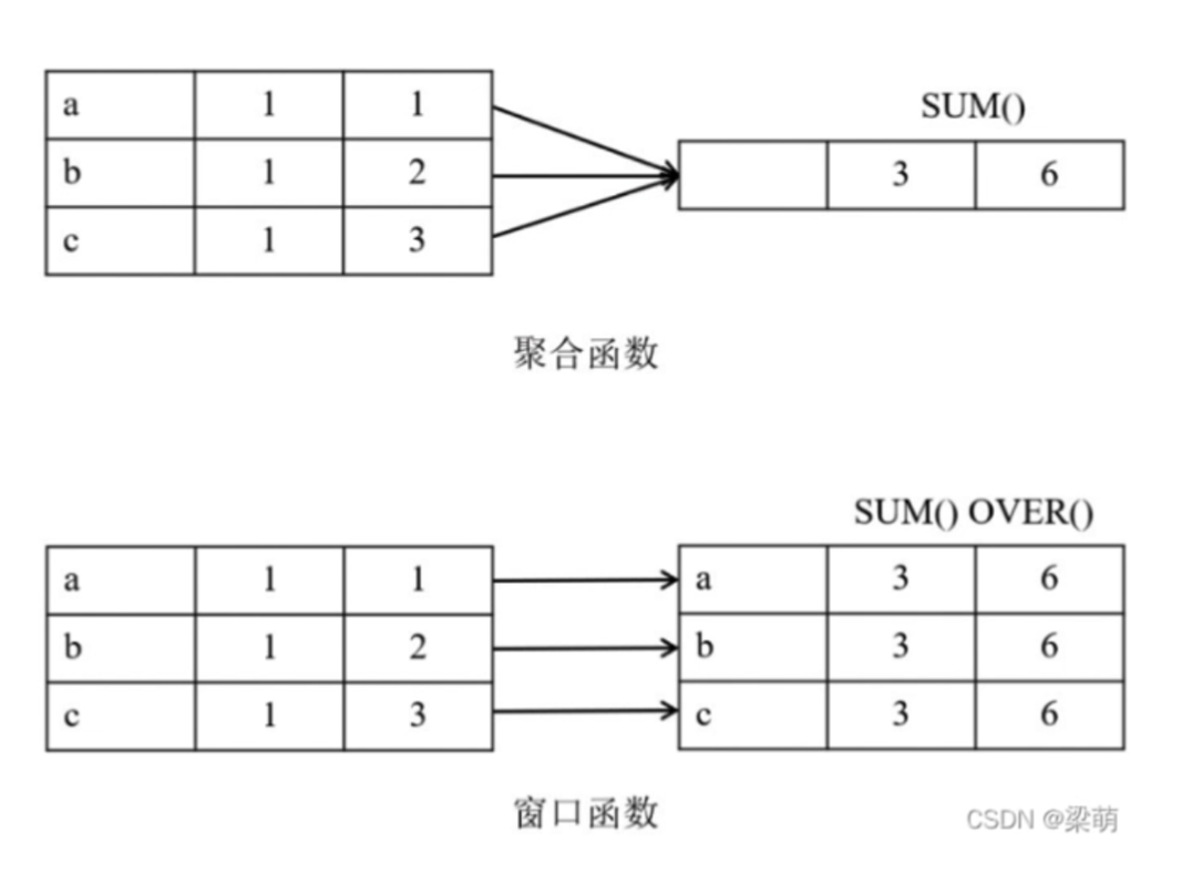 聚合窗口函数